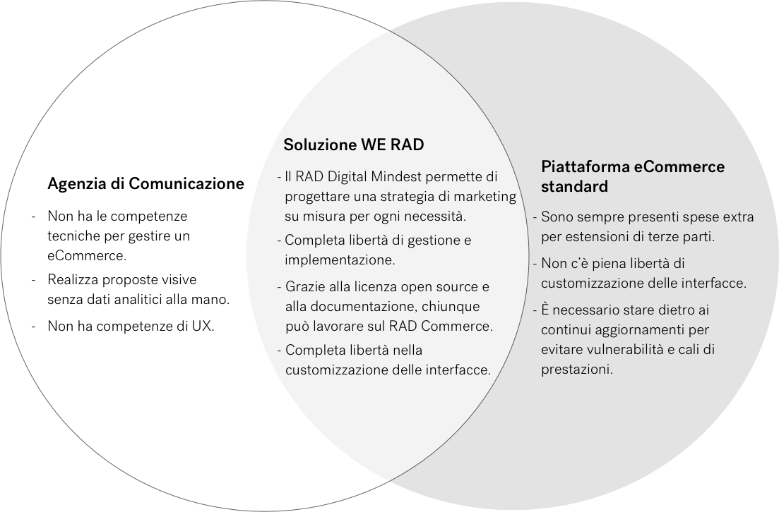Diagramma Comparativo del RAD Commerce